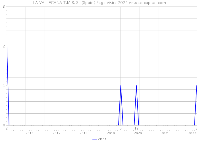 LA VALLECANA T.M.S. SL (Spain) Page visits 2024 