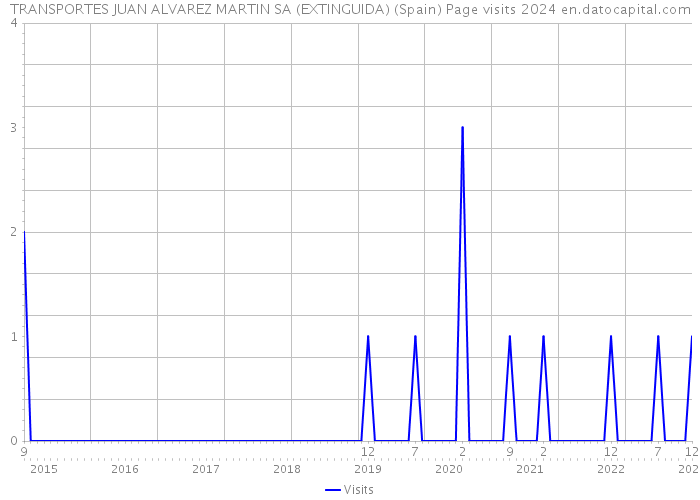 TRANSPORTES JUAN ALVAREZ MARTIN SA (EXTINGUIDA) (Spain) Page visits 2024 