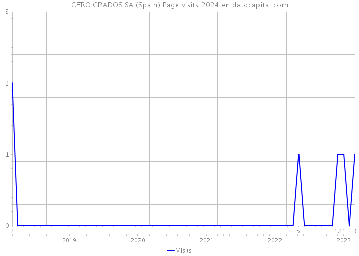 CERO GRADOS SA (Spain) Page visits 2024 