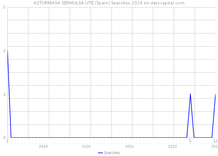 ASTURMASA SERMULSA UTE (Spain) Searches 2024 