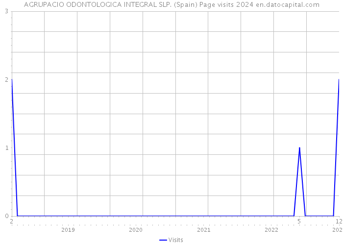 AGRUPACIO ODONTOLOGICA INTEGRAL SLP. (Spain) Page visits 2024 