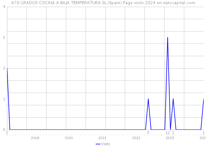 A70 GRADOS COCINA A BAJA TEMPERATURA SL (Spain) Page visits 2024 
