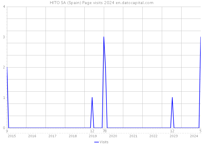 HITO SA (Spain) Page visits 2024 