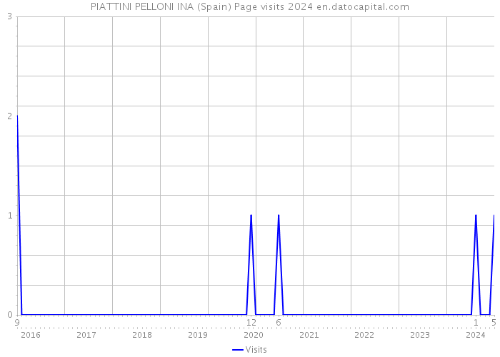 PIATTINI PELLONI INA (Spain) Page visits 2024 