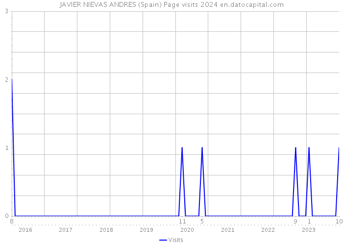JAVIER NIEVAS ANDRES (Spain) Page visits 2024 