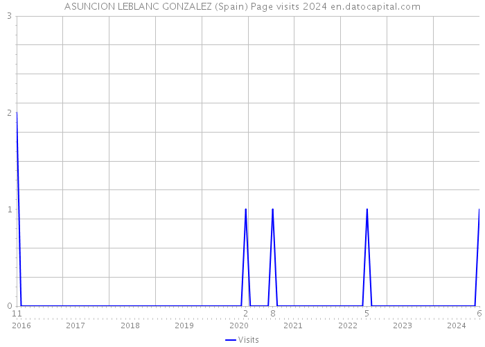 ASUNCION LEBLANC GONZALEZ (Spain) Page visits 2024 
