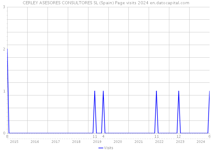 CERLEY ASESORES CONSULTORES SL (Spain) Page visits 2024 