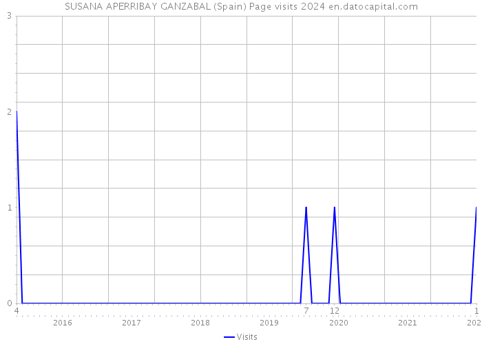 SUSANA APERRIBAY GANZABAL (Spain) Page visits 2024 