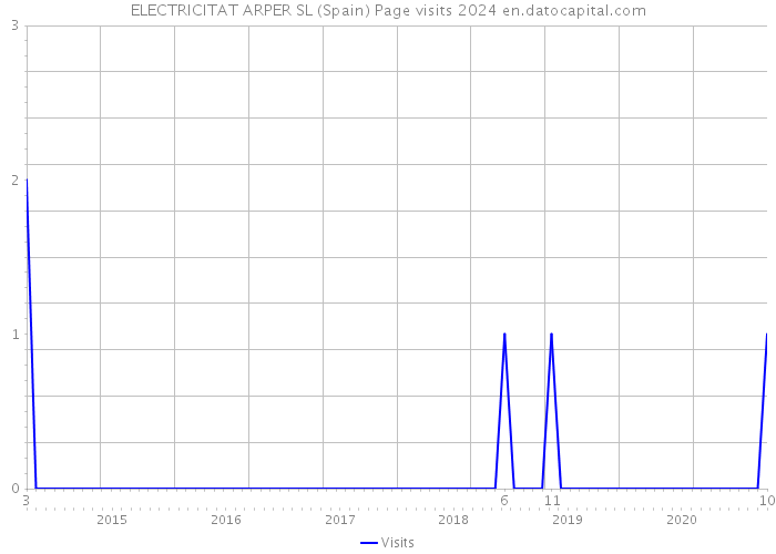 ELECTRICITAT ARPER SL (Spain) Page visits 2024 