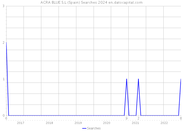 ACRA BLUE S.L (Spain) Searches 2024 