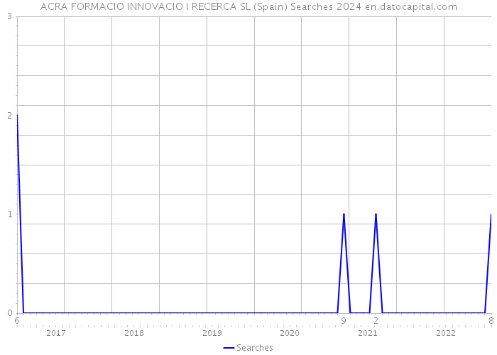 ACRA FORMACIO INNOVACIO I RECERCA SL (Spain) Searches 2024 