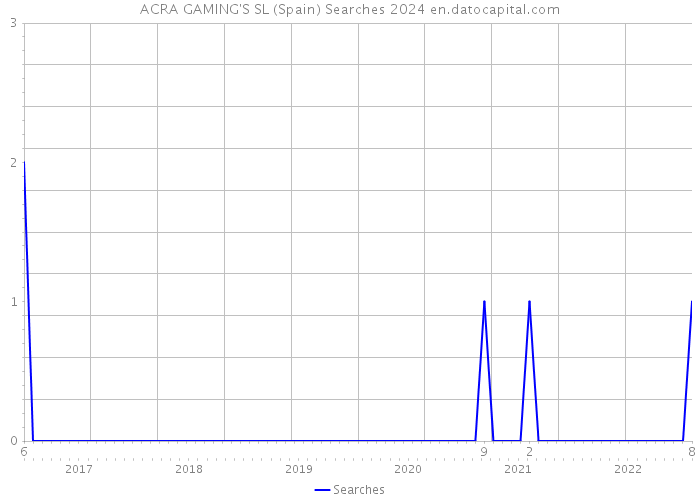 ACRA GAMING'S SL (Spain) Searches 2024 