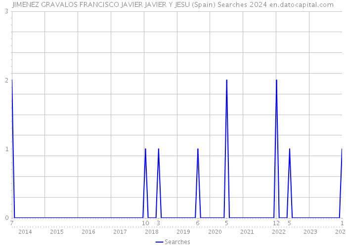 JIMENEZ GRAVALOS FRANCISCO JAVIER JAVIER Y JESU (Spain) Searches 2024 