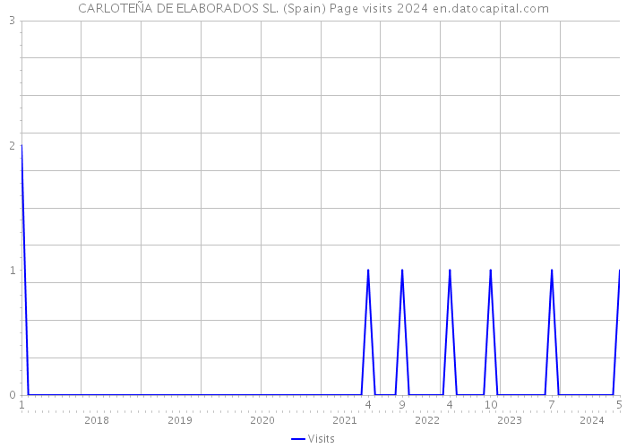 CARLOTEÑA DE ELABORADOS SL. (Spain) Page visits 2024 