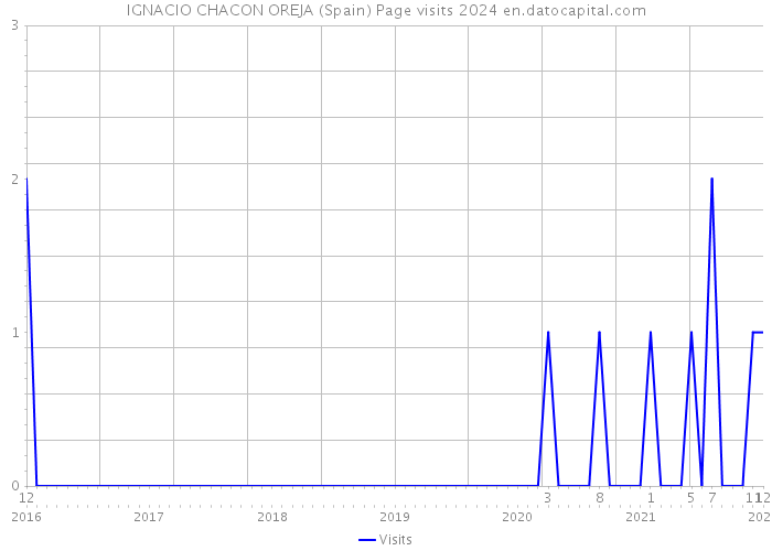 IGNACIO CHACON OREJA (Spain) Page visits 2024 