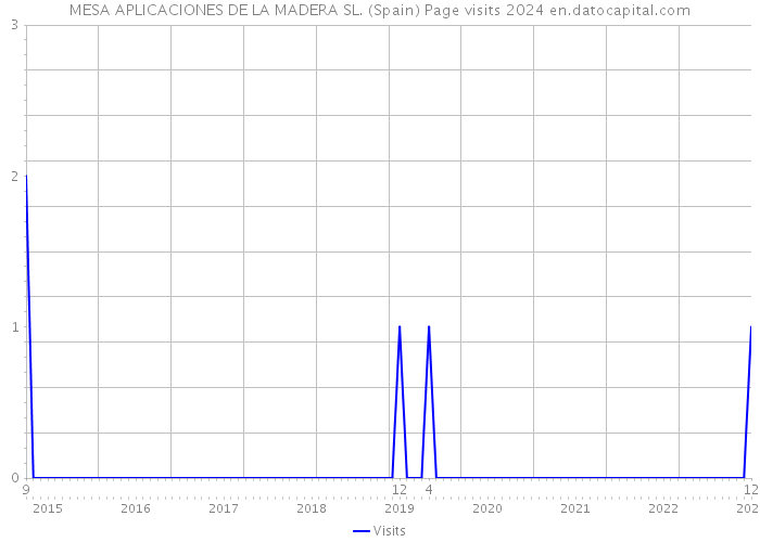 MESA APLICACIONES DE LA MADERA SL. (Spain) Page visits 2024 