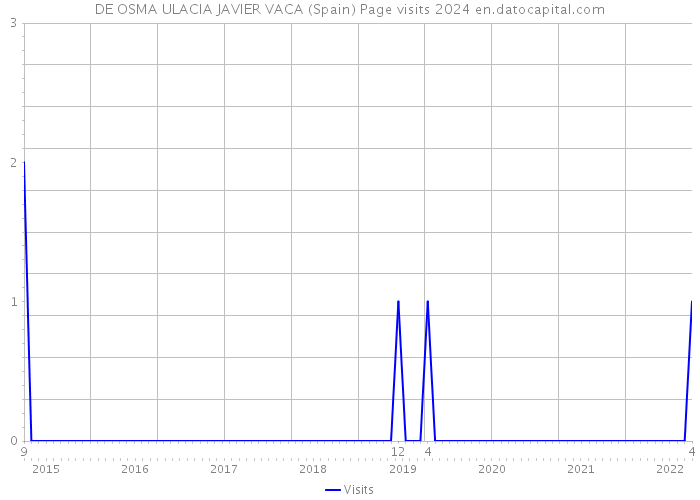 DE OSMA ULACIA JAVIER VACA (Spain) Page visits 2024 
