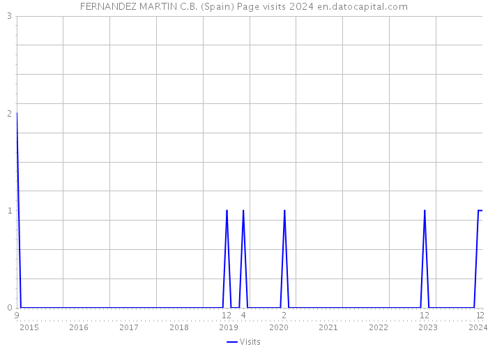 FERNANDEZ MARTIN C.B. (Spain) Page visits 2024 