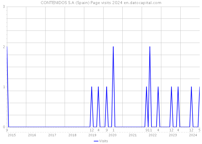 CONTENIDOS S.A (Spain) Page visits 2024 