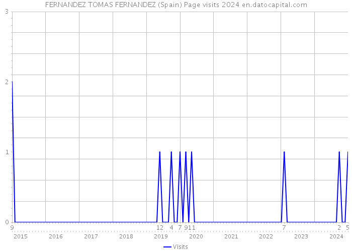 FERNANDEZ TOMAS FERNANDEZ (Spain) Page visits 2024 