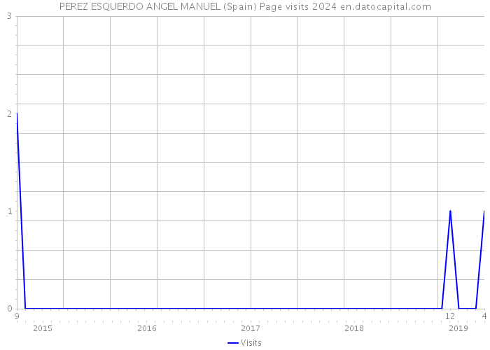 PEREZ ESQUERDO ANGEL MANUEL (Spain) Page visits 2024 
