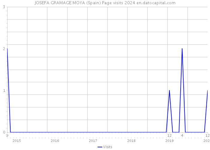 JOSEFA GRAMAGE MOYA (Spain) Page visits 2024 