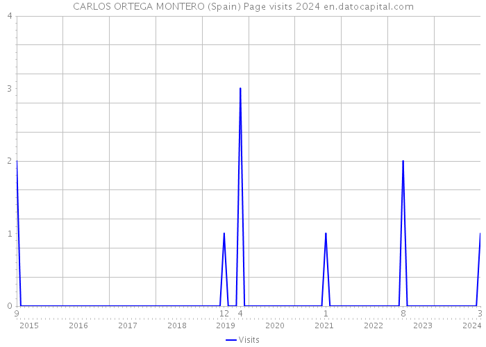 CARLOS ORTEGA MONTERO (Spain) Page visits 2024 