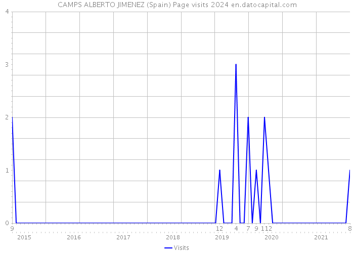 CAMPS ALBERTO JIMENEZ (Spain) Page visits 2024 