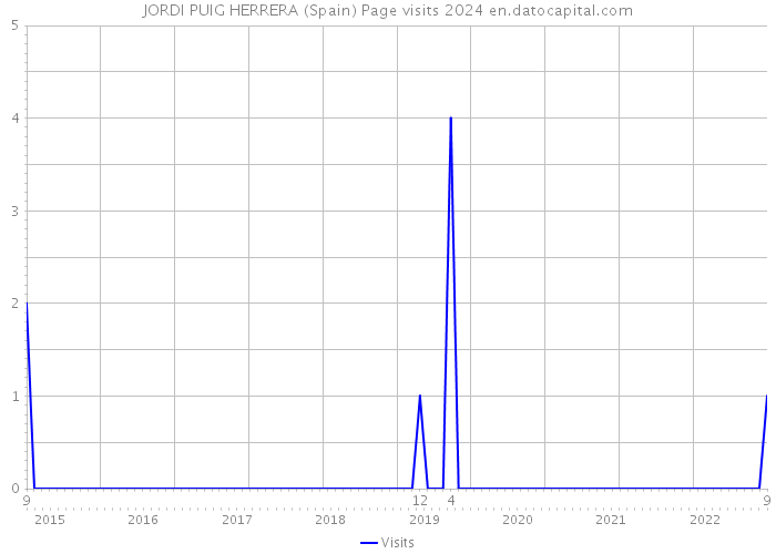JORDI PUIG HERRERA (Spain) Page visits 2024 