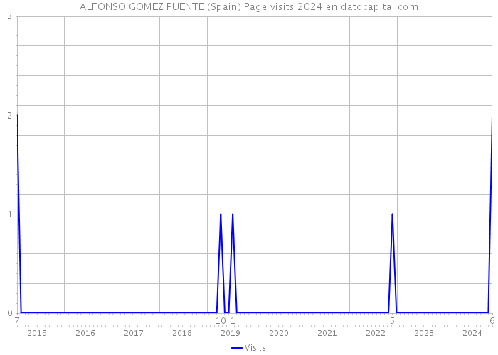 ALFONSO GOMEZ PUENTE (Spain) Page visits 2024 
