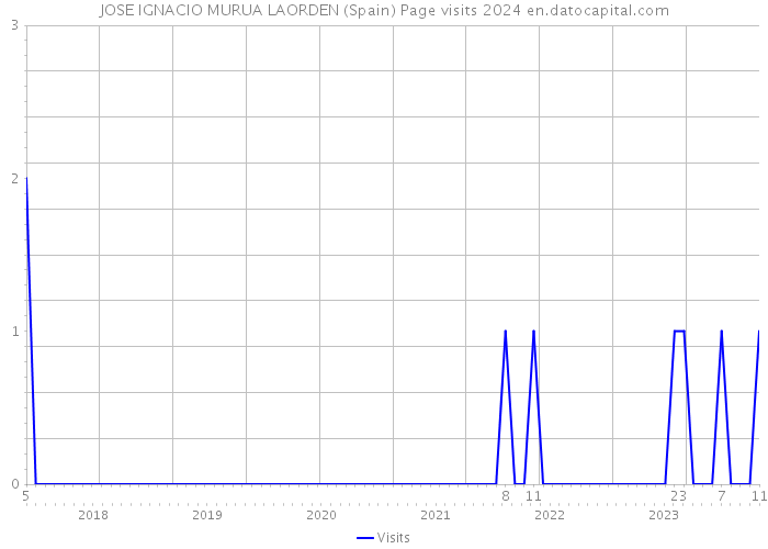 JOSE IGNACIO MURUA LAORDEN (Spain) Page visits 2024 