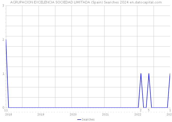 AGRUPACION EXCELENCIA SOCIEDAD LIMITADA (Spain) Searches 2024 