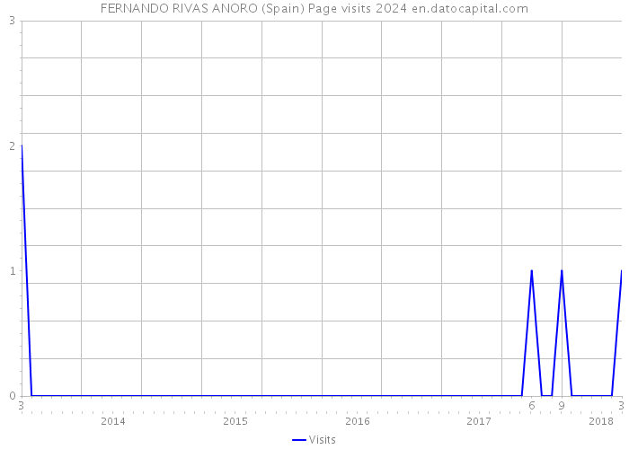 FERNANDO RIVAS ANORO (Spain) Page visits 2024 