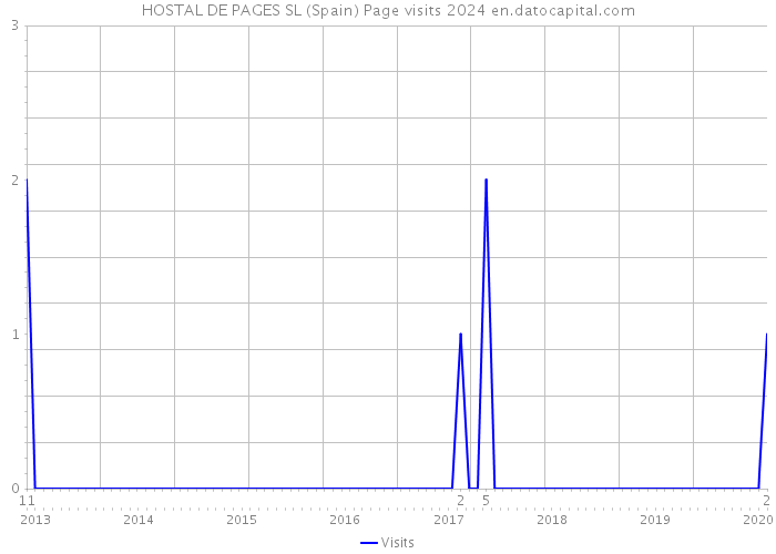 HOSTAL DE PAGES SL (Spain) Page visits 2024 