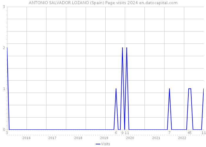 ANTONIO SALVADOR LOZANO (Spain) Page visits 2024 