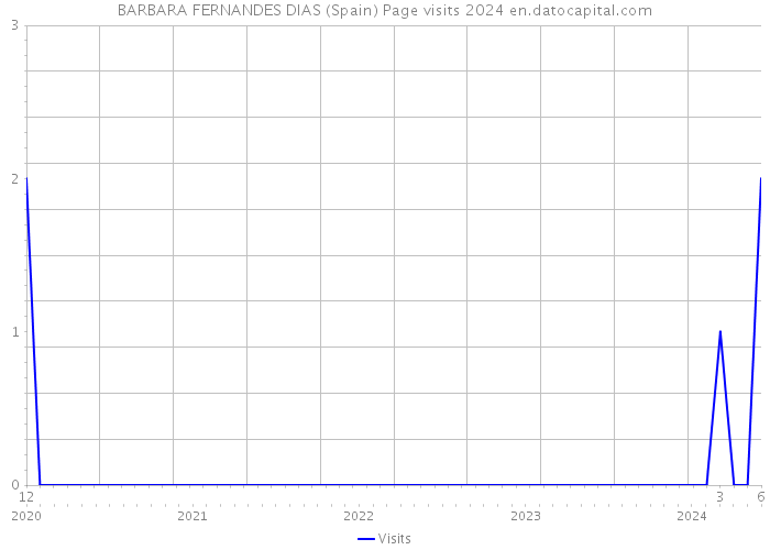 BARBARA FERNANDES DIAS (Spain) Page visits 2024 