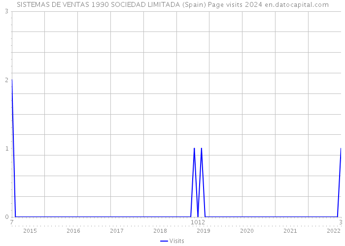 SISTEMAS DE VENTAS 1990 SOCIEDAD LIMITADA (Spain) Page visits 2024 