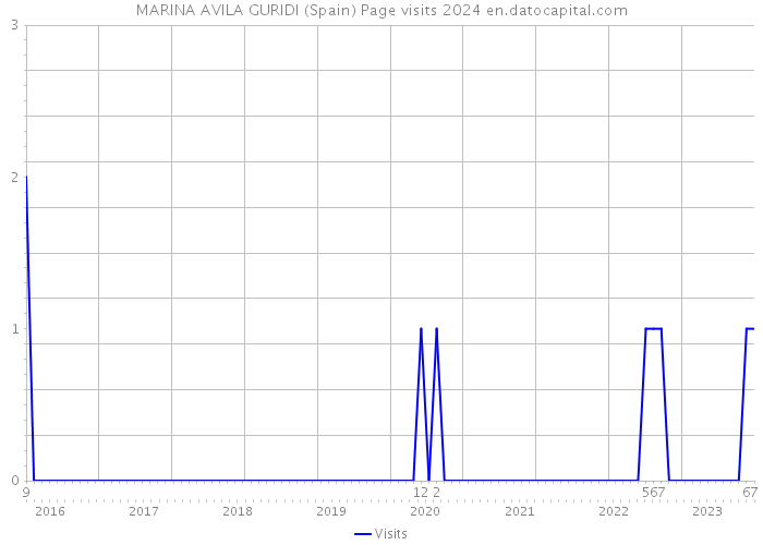 MARINA AVILA GURIDI (Spain) Page visits 2024 