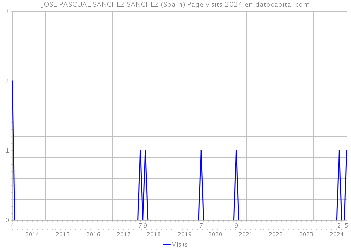 JOSE PASCUAL SANCHEZ SANCHEZ (Spain) Page visits 2024 