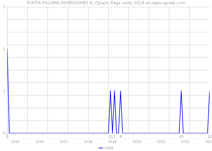 PUNTA PALOMA INVERSIONES SL (Spain) Page visits 2024 