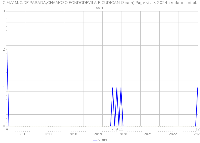 C.M.V.M.C.DE PARADA,CHAMOSO,FONDODEVILA E CUDICAN (Spain) Page visits 2024 