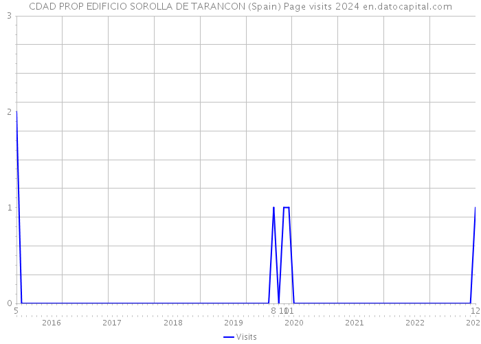 CDAD PROP EDIFICIO SOROLLA DE TARANCON (Spain) Page visits 2024 