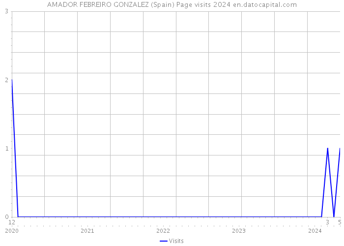 AMADOR FEBREIRO GONZALEZ (Spain) Page visits 2024 