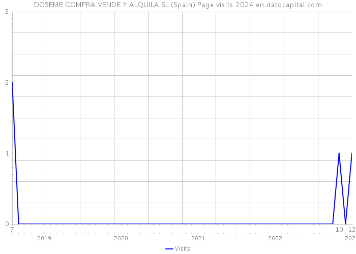 DOSEME COMPRA VENDE Y ALQUILA SL (Spain) Page visits 2024 