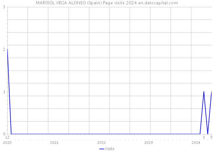 MARISOL VEGA ALONSO (Spain) Page visits 2024 