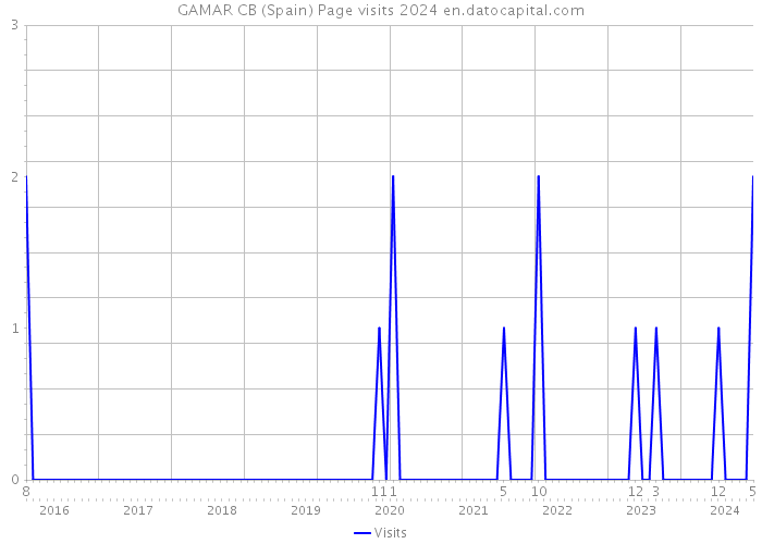GAMAR CB (Spain) Page visits 2024 