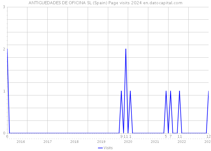 ANTIGUEDADES DE OFICINA SL (Spain) Page visits 2024 