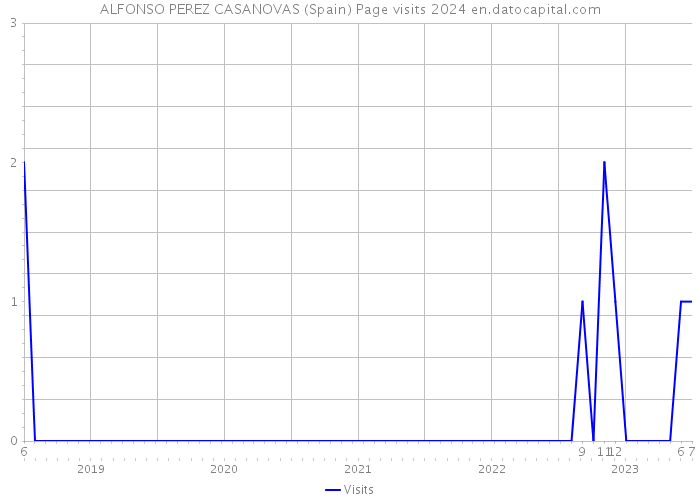 ALFONSO PEREZ CASANOVAS (Spain) Page visits 2024 