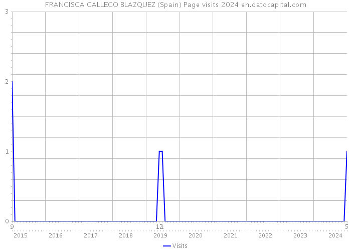 FRANCISCA GALLEGO BLAZQUEZ (Spain) Page visits 2024 