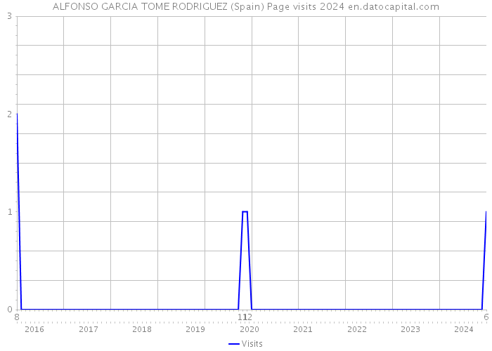 ALFONSO GARCIA TOME RODRIGUEZ (Spain) Page visits 2024 